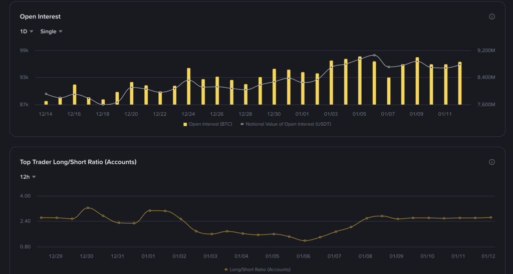 Graphique open interest et top trader long short ratio sur Binance avec bandes jaunes