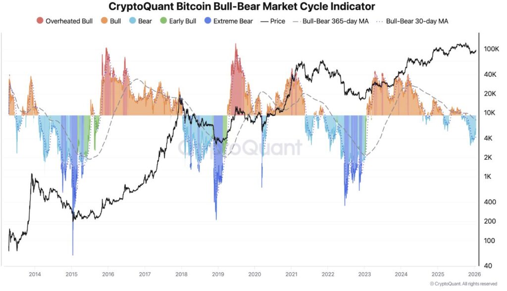 Graphique du bull-bear market cycle indicator pour Bitcoin avec zone de couleurs 