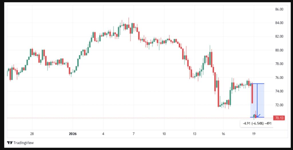 Graphique du cours du Litecoin (LTC) montrant une forte correction des prix avec une hausse marquée des volumes d’échange, indiquant une phase de forte volatilité sur le marché