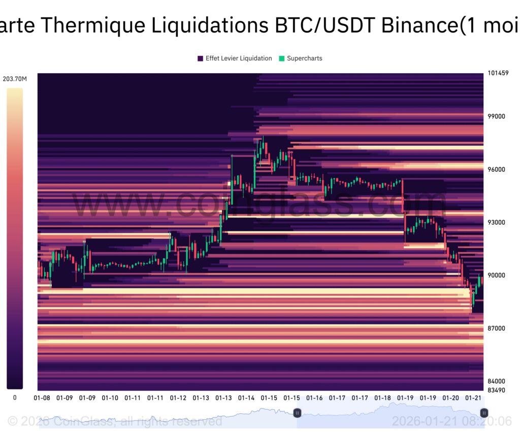 carte thermique des liquidations du Bitcoin sur 1 mois avec bandes jaunes