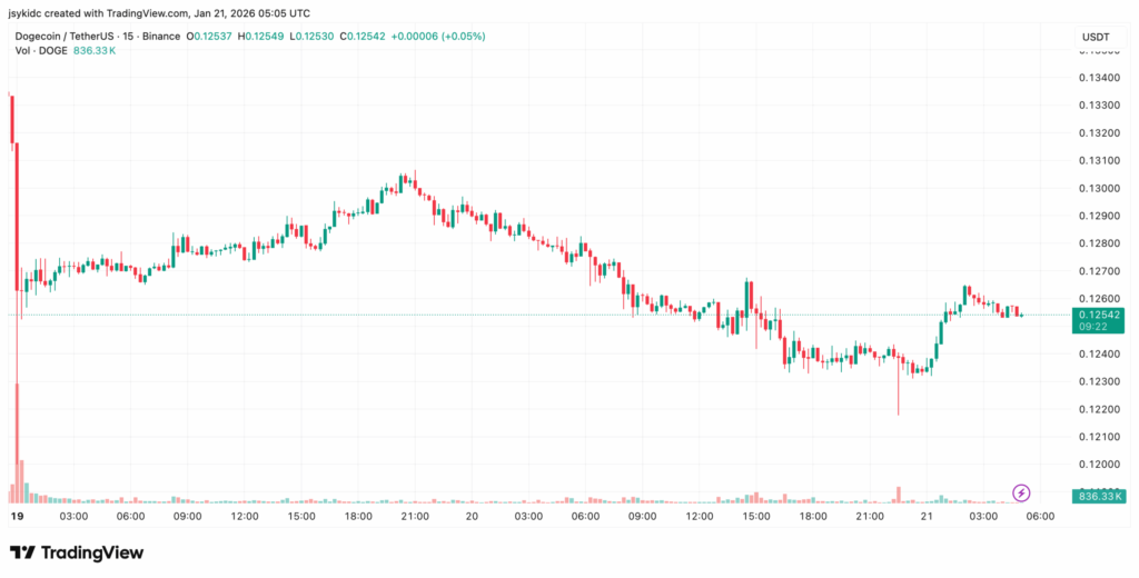 Graphique du cours du Dogecoin (DOGE) montrant une phase de consolidation du prix après une correction récente