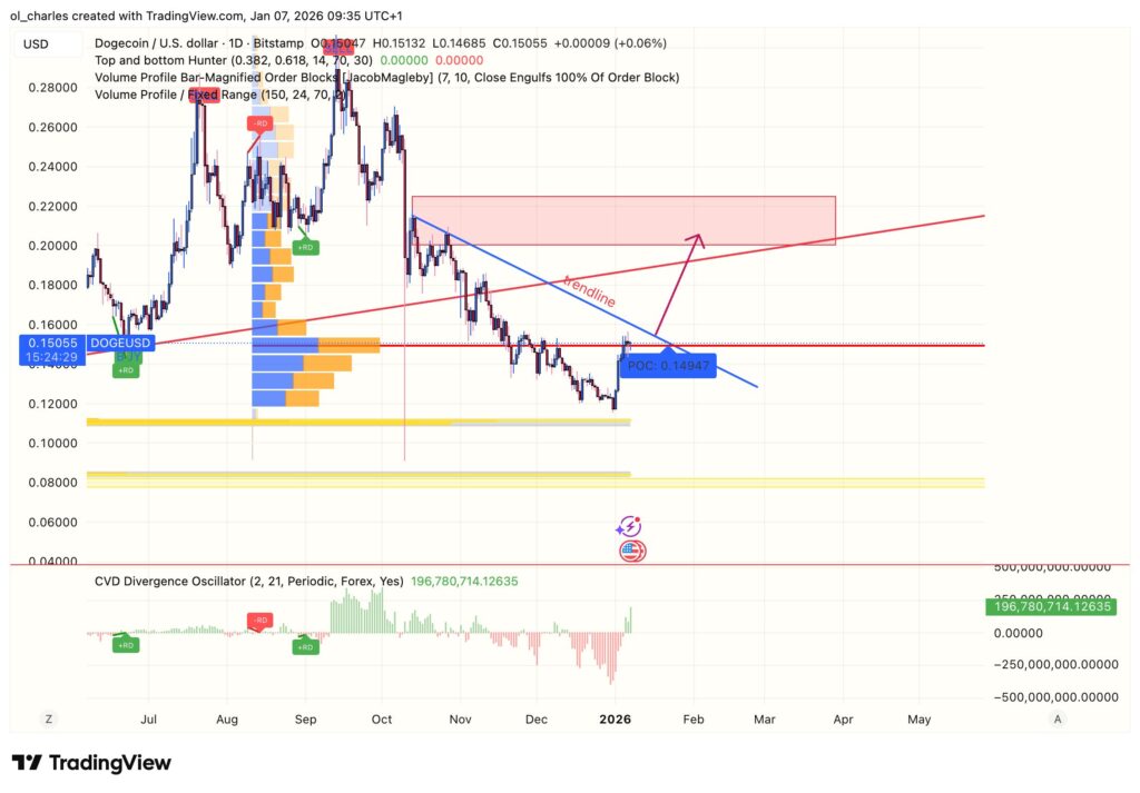 cours du dogecoin en  1 jour avec VPFR et Order Blocks