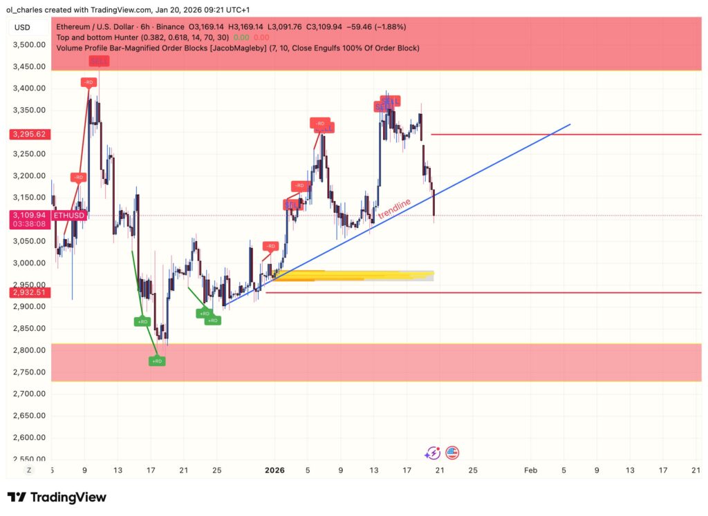 cours de l'Ethereum en 6 heures avec trendline et ordet blocks