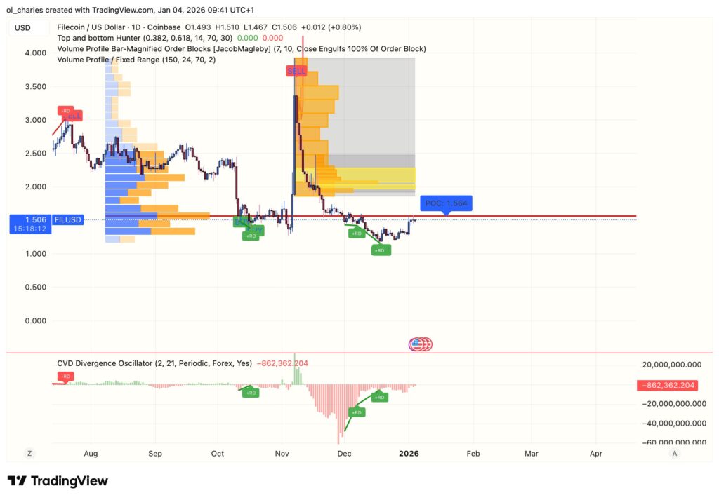 cours du Filecoin FIL en 1 jour avec CVD et Order block