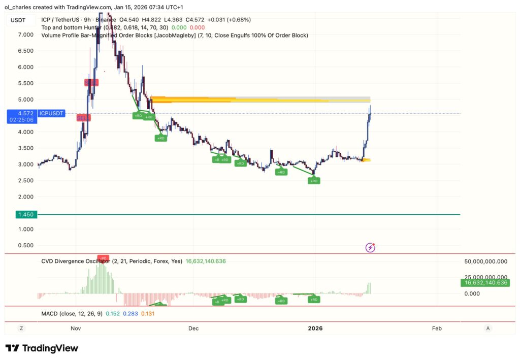 cours de l'ICP en 9 heures avec Order block et CVD