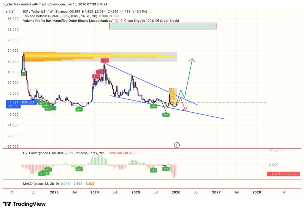 cours de l'ICP en 1 semaine avec Order block et CVD
