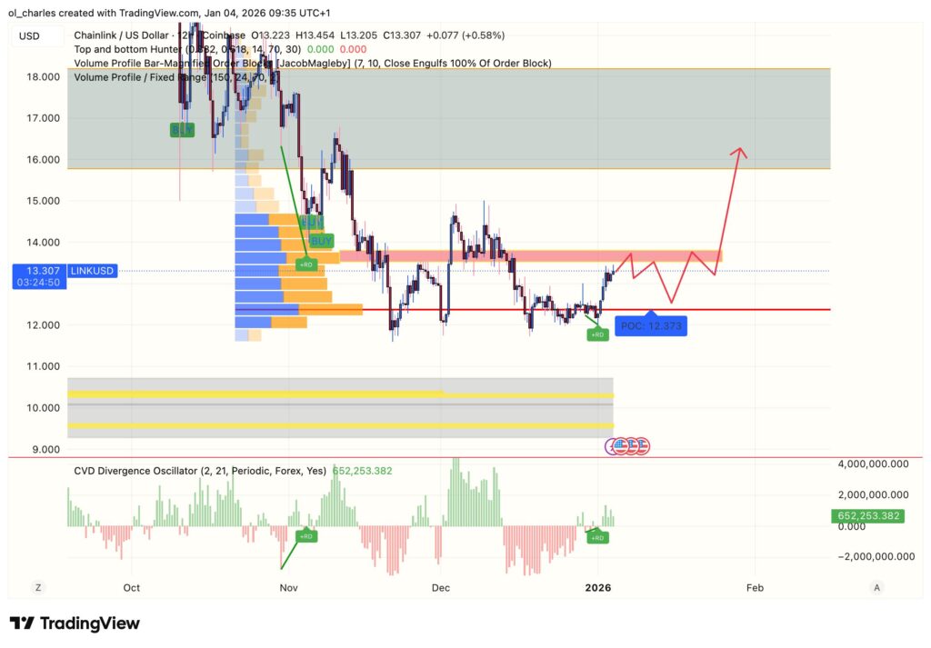 cours du LINK en 12 heures avec VPFR et Order blocks