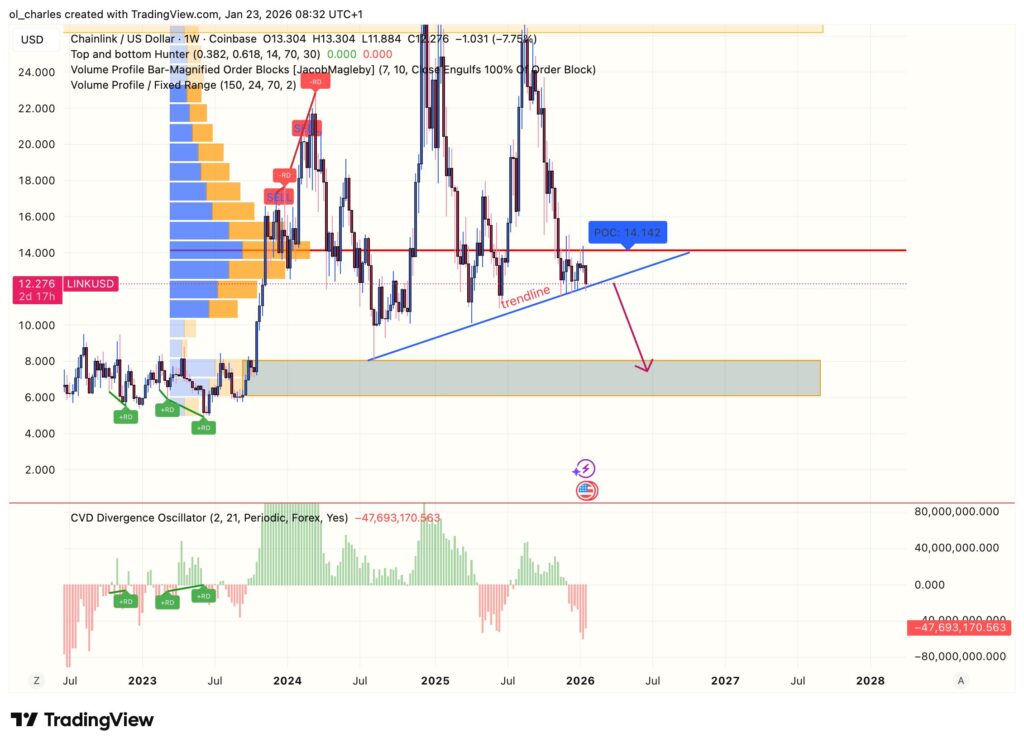 cours du LINK chainlink en 1 semaine avec VPFR et CVD et trendline 