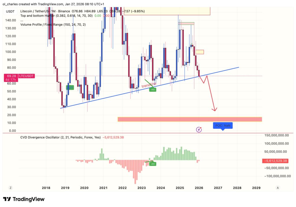 cours du Litecoin en 1 mois avec trendline et cvd