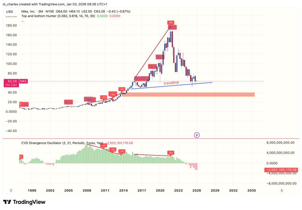 cours de l'action NKE avec CVD en 3 mois