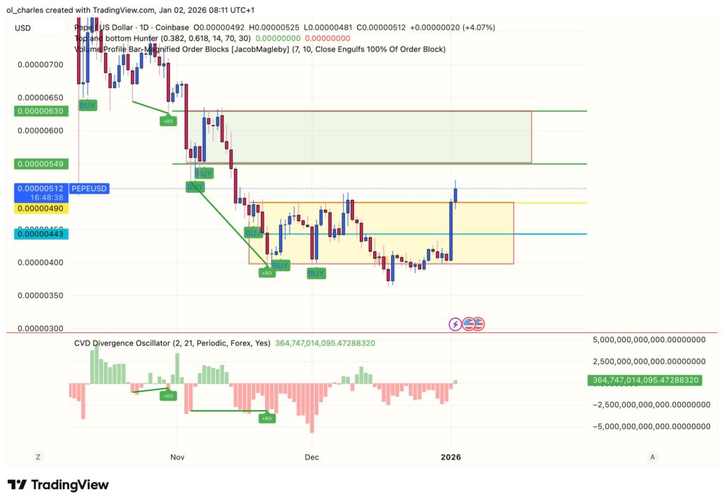 cours du PEPE en 1 jour avec CVD et Zones de ranges