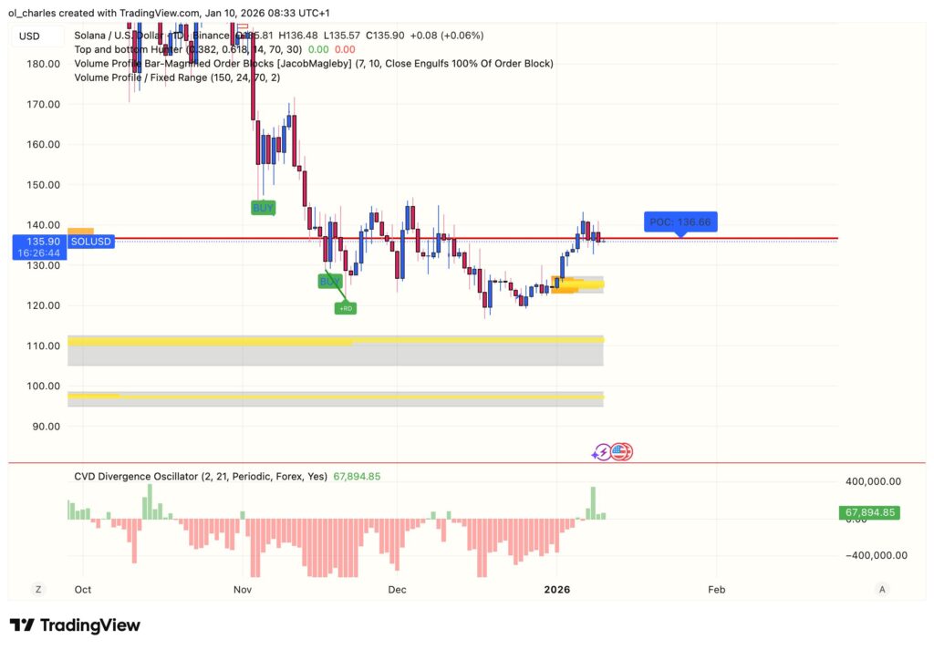 cours du solana en  1 jour avec order block et vpfr