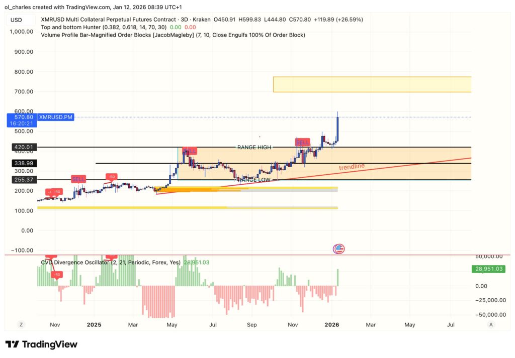 cours du XMR Monero en 3 jours avec range et CVD
