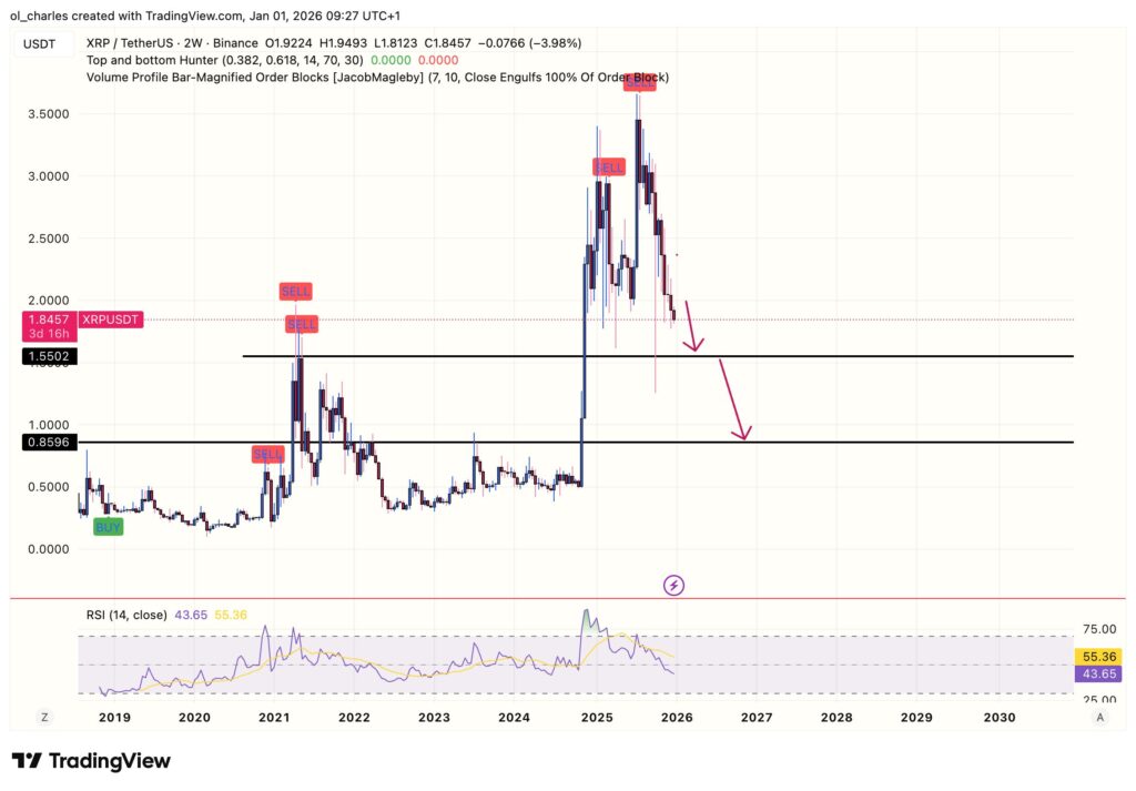 cours du XRP en 2 semaines avec RSI 