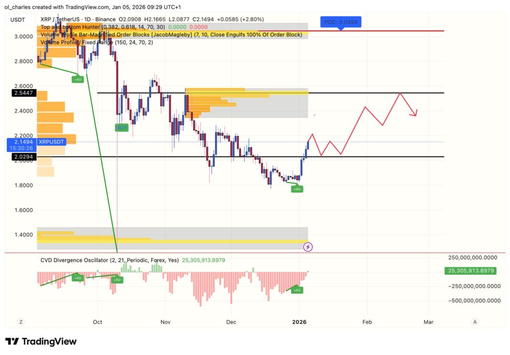 cours du XRP en 1 jour avec VPFR et Order block et cvd