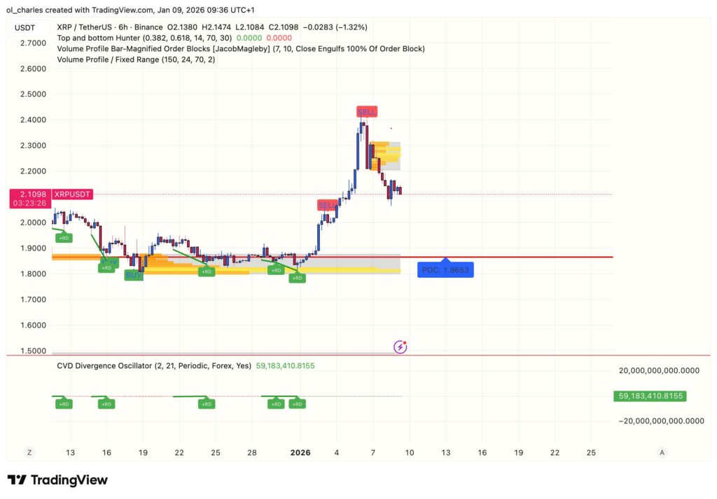 cours du XRP en 6 heures avec order blocks et VPFR