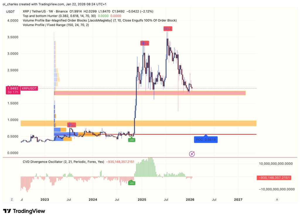 cours du XRP en 1 semaine avec VPFR et CVD