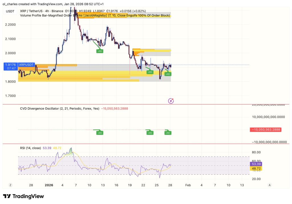 cours du XRP en 4 heures avec order blocks et RSI