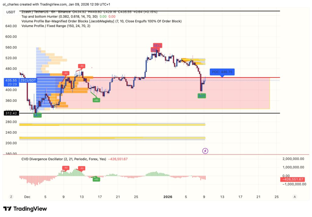 cours du zcash zec en 6 heures avec order blocks, vpfr et zone de range en rouge