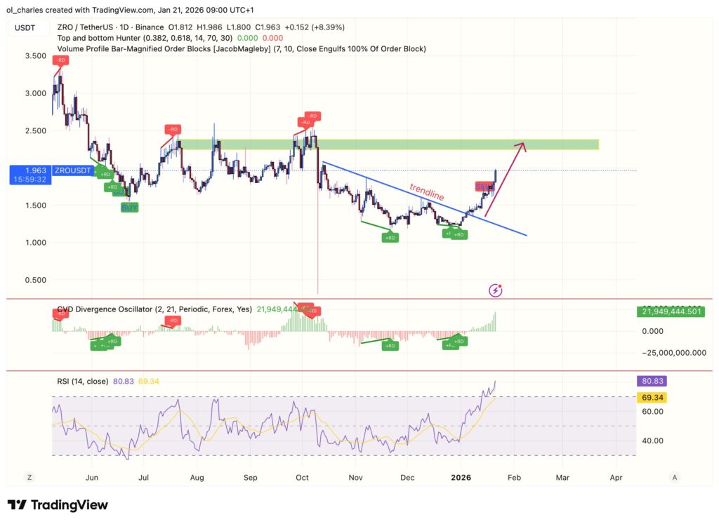 cours du ZRO LayerZero en 1 jour avec CVD et RSI
