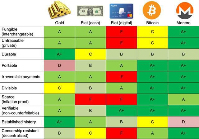 graphique comparaison entre l'or fiat Bitcoin et Monero sur différentes caractéristiques