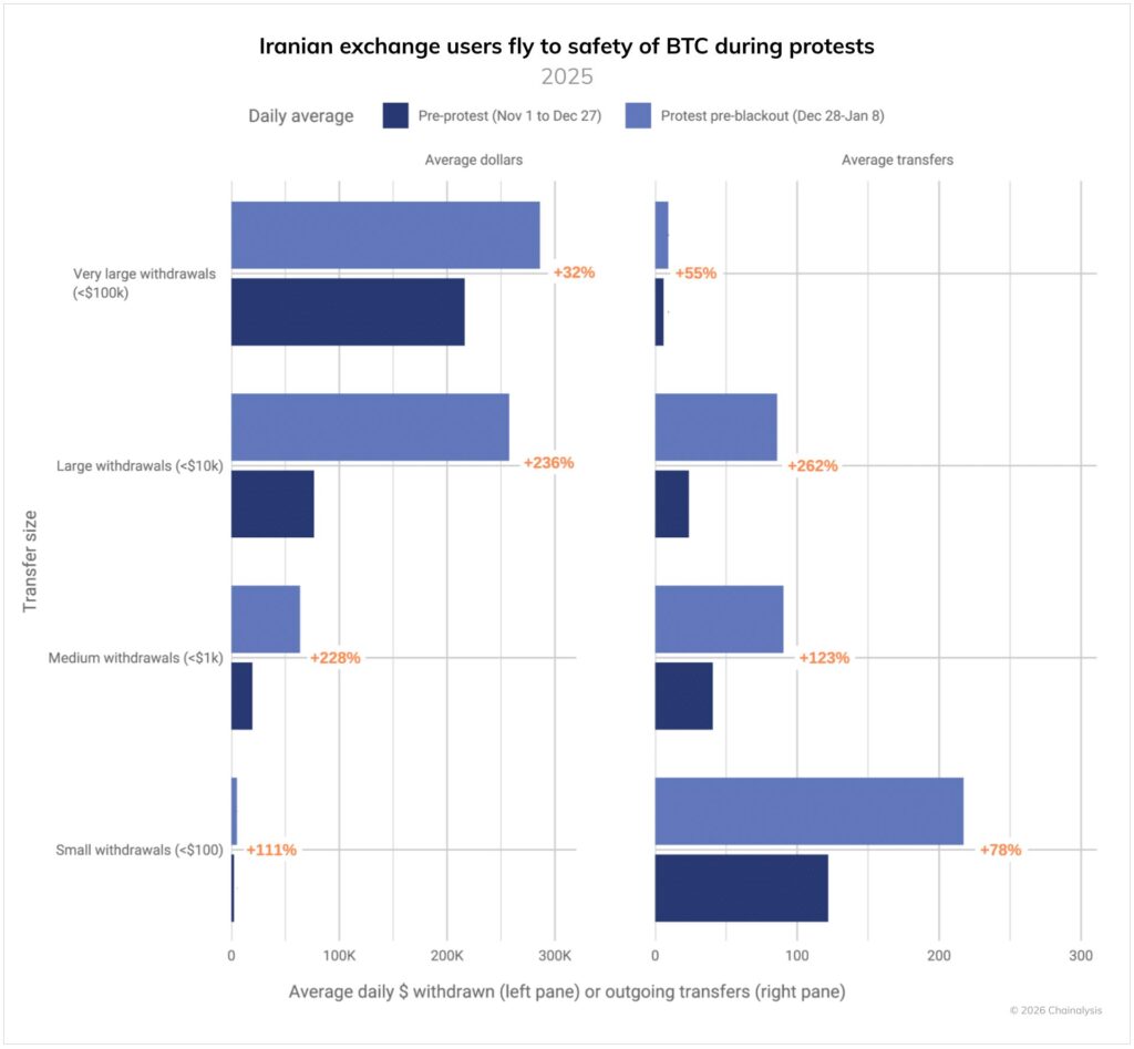 La fuite vers Bitcoin des exchanges iraniens en barre bleues et pourcentages
