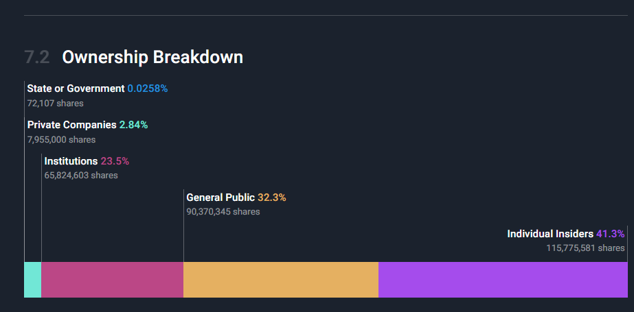 Répartition de l’actionnariat de Trump Media & Technology Group (DJT) montrant la part des investisseurs particuliers, des insiders et des institutionnels