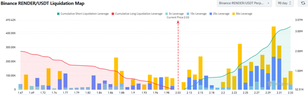 graphique des liquidations map pour Render avec bandes jaunes et bleues