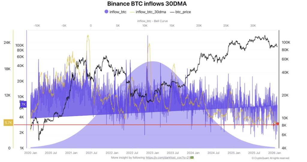 Graphique Binance BTC inflows avec courbes violettes