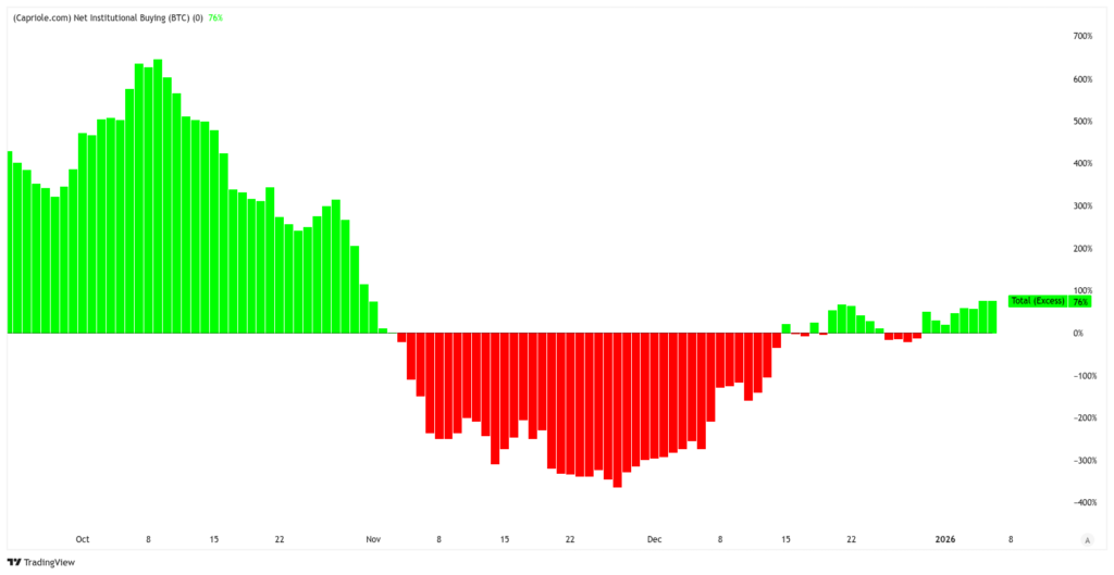 Net Institutionnal buyers volume du Bitcoin avec bandes vertes et rouges