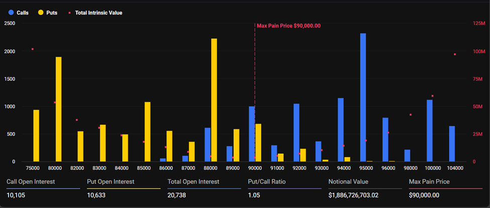 graphique des options et expiration en bandes jaunes et bleues sur Bitcoin