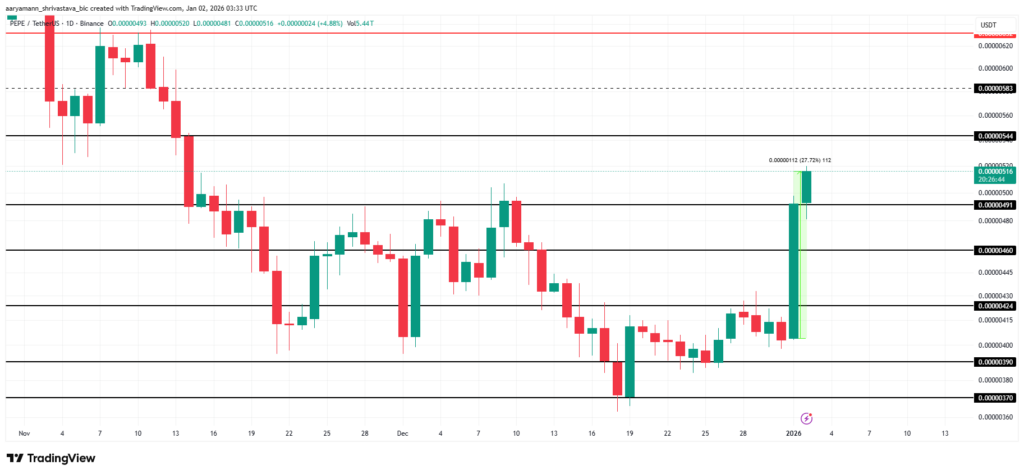 graphique de prix du pepe avec des bougies vertes et rouges sur fond blanc