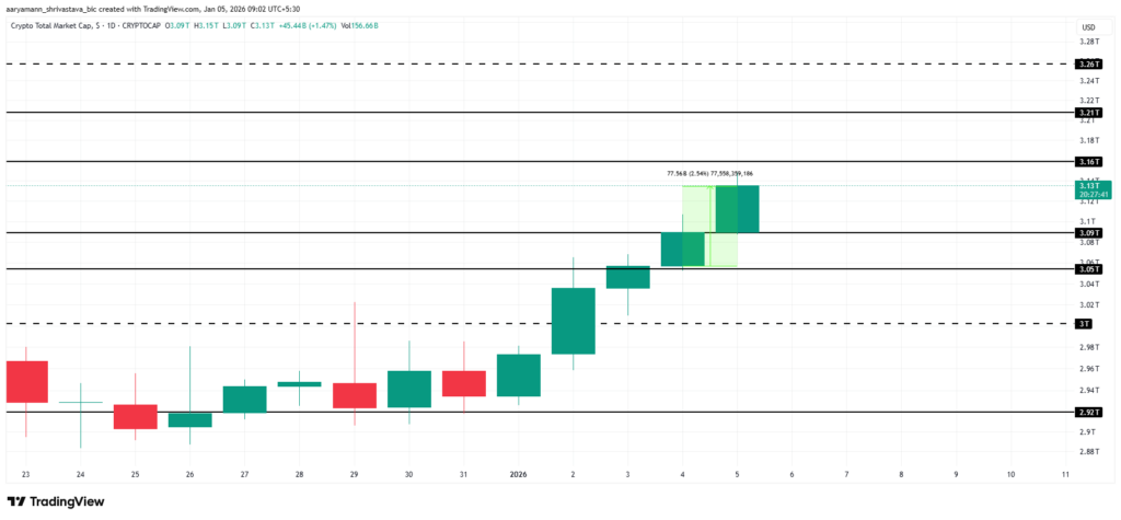 graphique du marché crypto total avec des bougies vertes et rouges sur fond blanc