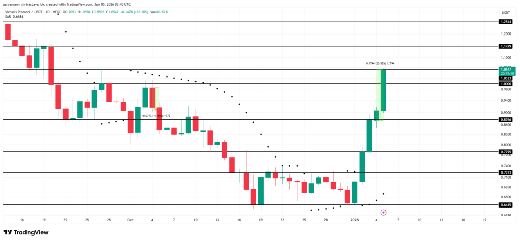 graphique de prix du virtual avec des bougies vertes et rouges sur fond blanc