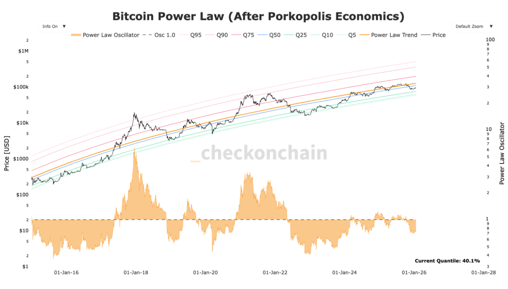Cours du Bicoin avec les lignes de la Power Law en couleurs 