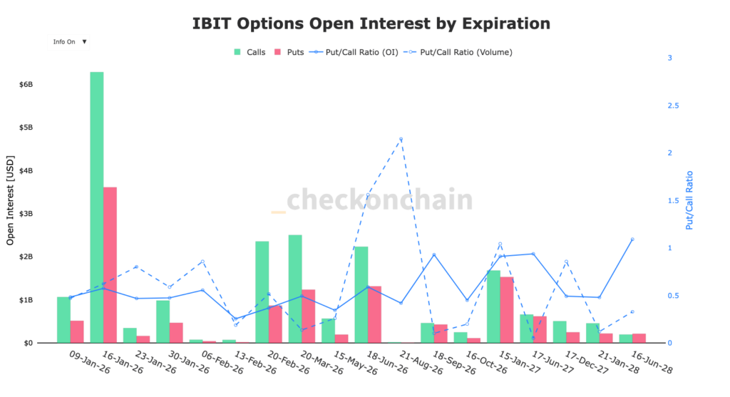 IBIT Option interest by expiration chart avec colonnes rouges et vertes