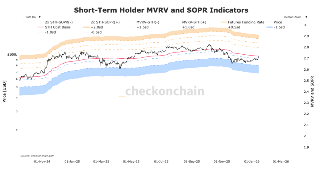 Cours du Bicoin avec le STH MVRV et SOPR Indicator avec bandes de couleurs pour supports et résistances