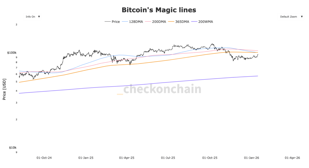 Bitcoin magic lines avec 4 DMA de Bitcoin de couleus différentes