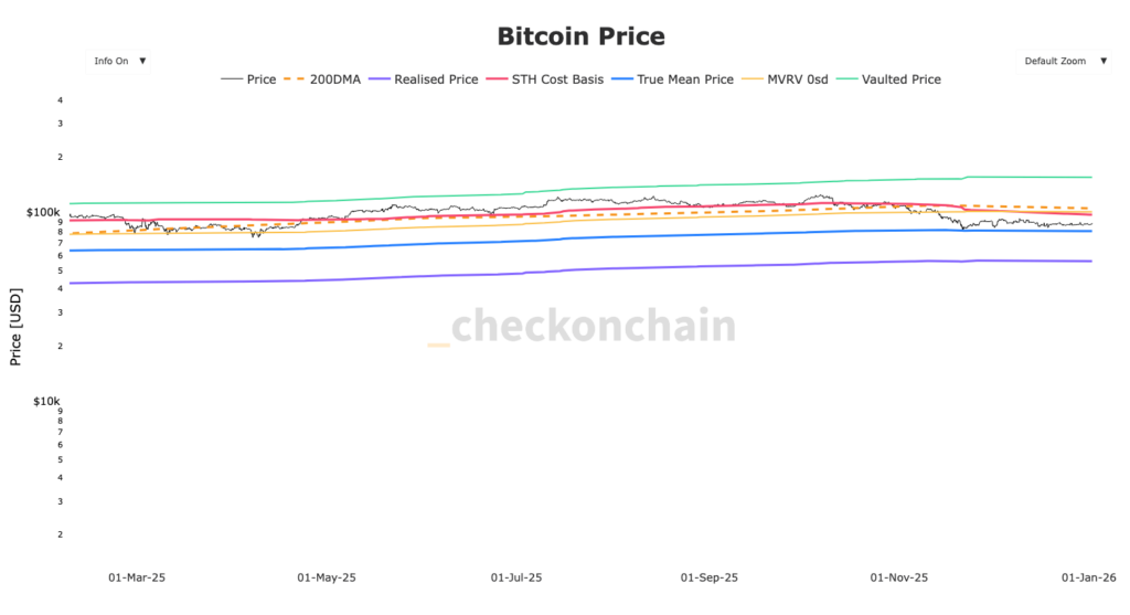 cours du Bitcoin avec plusieurs résistances de couleurs dont STH cost basis, True mean price, MVRV et 200 DMA
