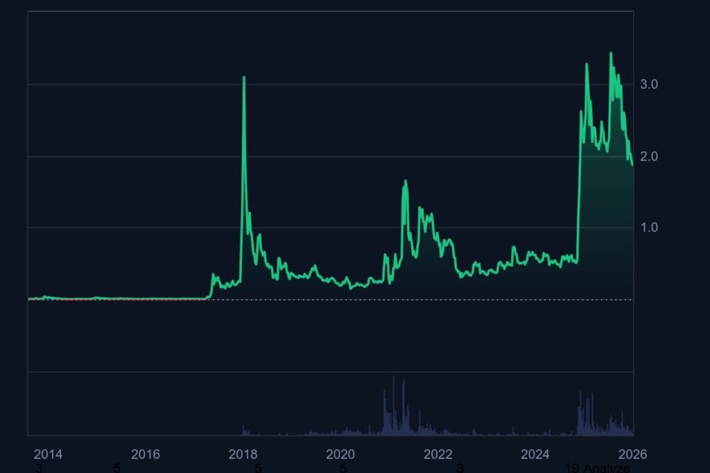 Un graphique de prix de XRP depuis 2014