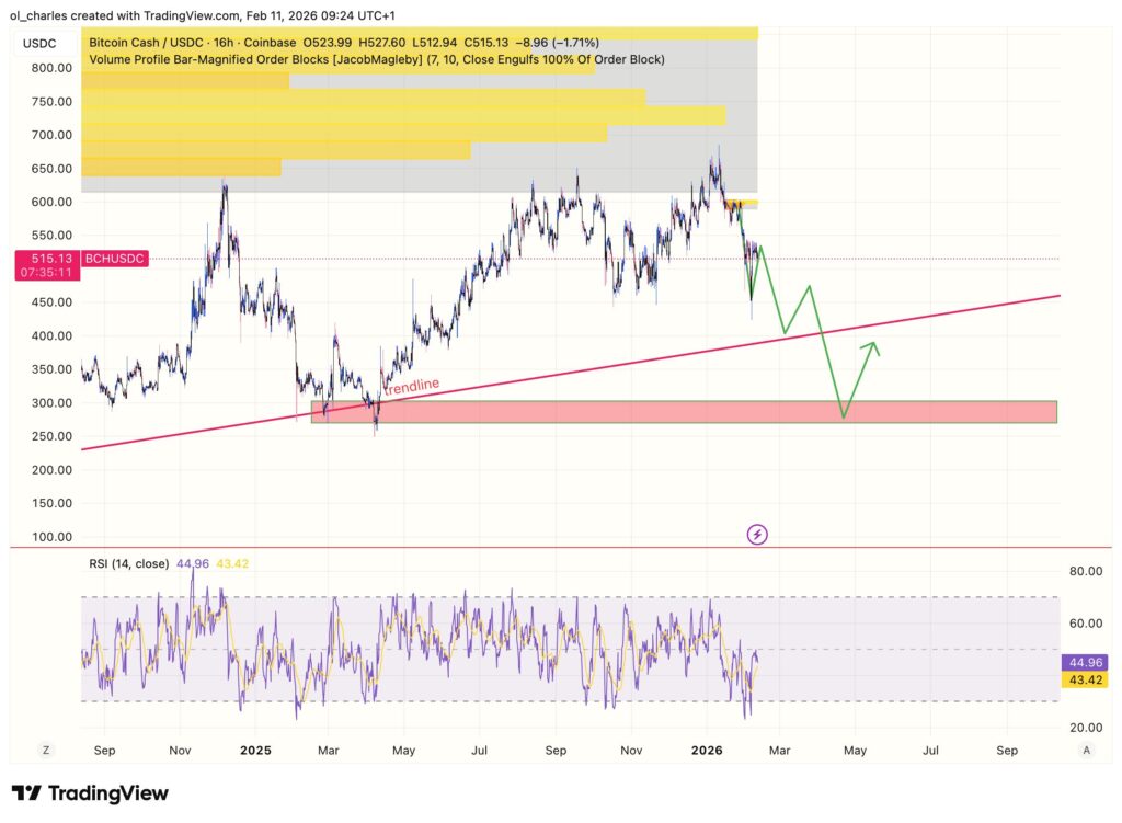 cours du BCH Bitcoin cash en 16H avec order block