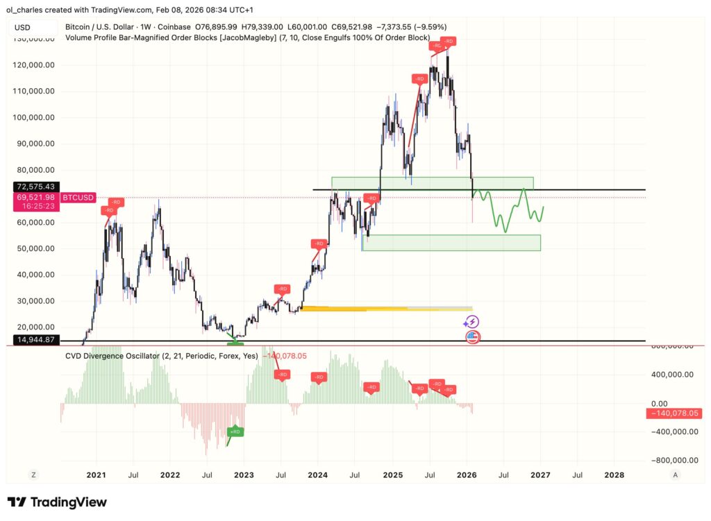 cours du Bitcoin en 1 semaine avec CVD 