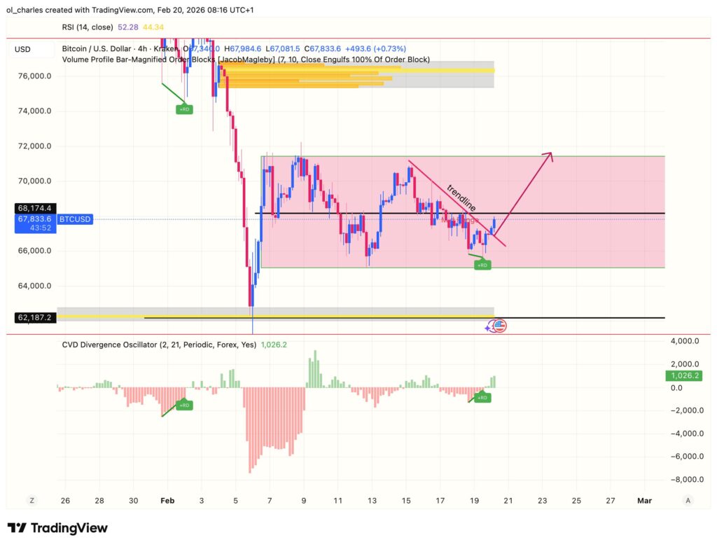 cours du Bitcoin en 4 heures avec order blocks et trendline 