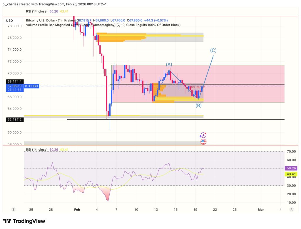 Cours du Bitcoin en 7 heures avec order block, rsi et elliott wave ABC