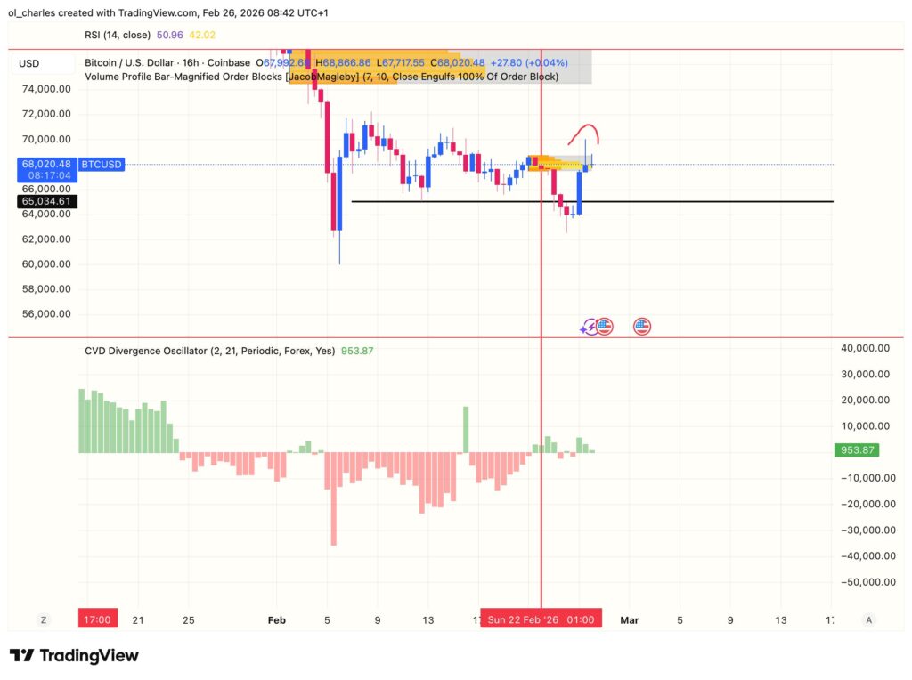 cours Bitcoin en 16 heures avec order blocks et cvd