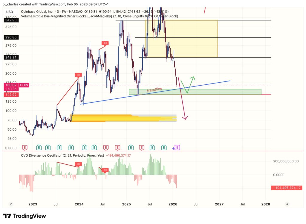 cours des actions COIN en 1 semaine avec order block et cvd