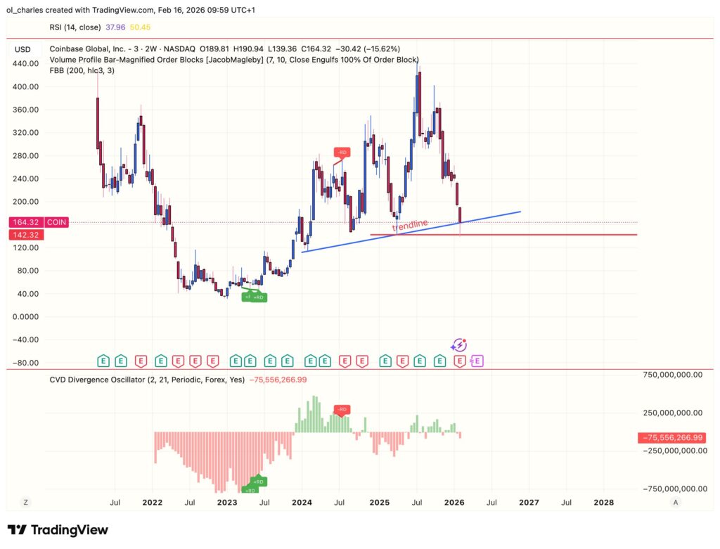 cours des actions coin en 1 semaine avec cvd et trendline