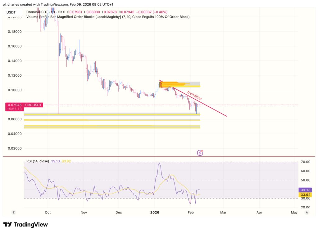 cours du CRO en 16 heures avec order blocks et RSI