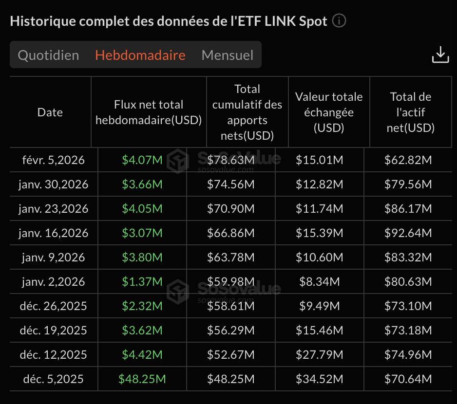 tableau des inflows hebdomadaires du LINK ETF