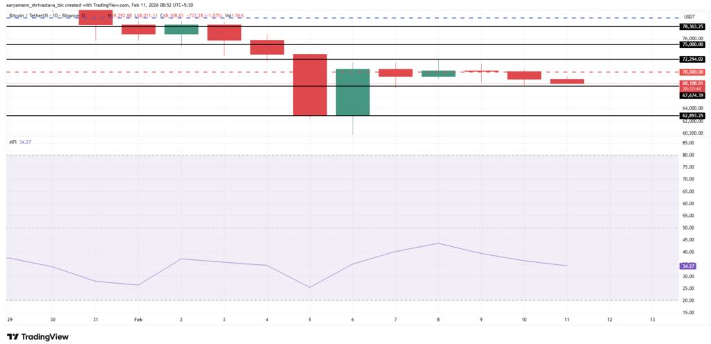 Graphique du prix du Bitcoin (BTC) montrant l’évolution récente du cours avec zones de support et résistance visibles.